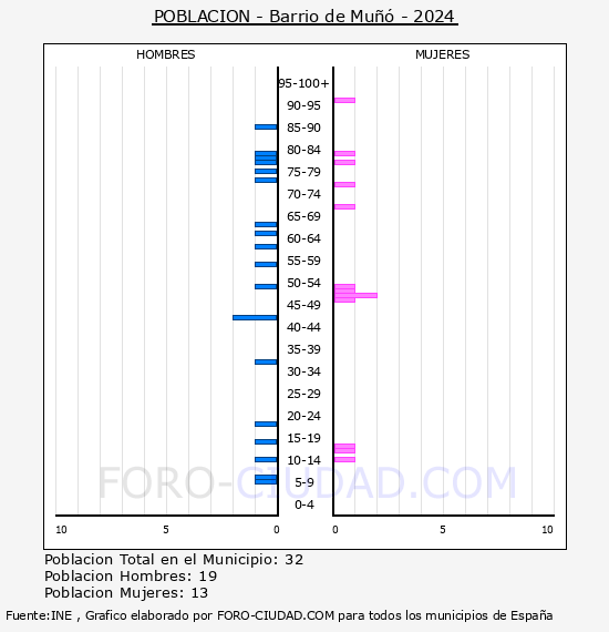 Barrio de Mu�� - Pir�mide de poblaci�n por a�os- Censo 2024
