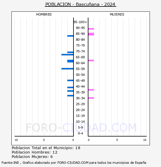 Bascu�ana - Pir�mide de poblaci�n por a�os- Censo 2024