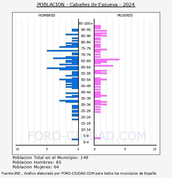 Caba�es de Esgueva - Pir�mide de poblaci�n por a�os- Censo 2024