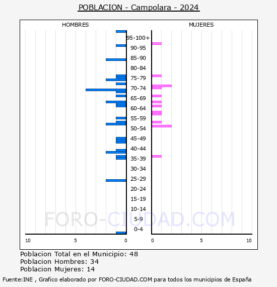 Campolara - Pirmide de poblacin por aos- Censo 2024