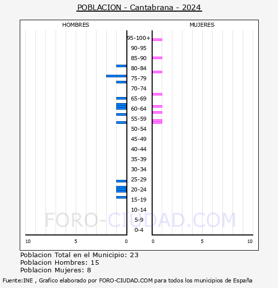 Cantabrana - Pir�mide de poblaci�n por a�os- Censo 2024