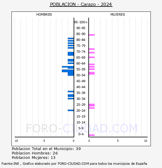 Carazo - Pirmide de poblacin por aos- Censo 2024