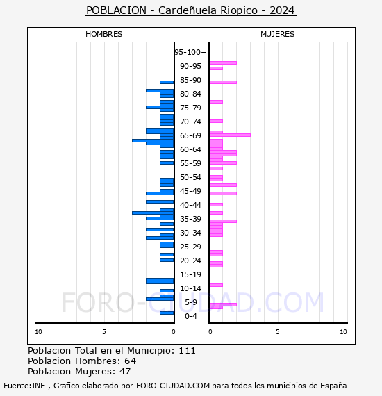 Carde�uela Riopico - Pir�mide de poblaci�n por a�os- Censo 2024