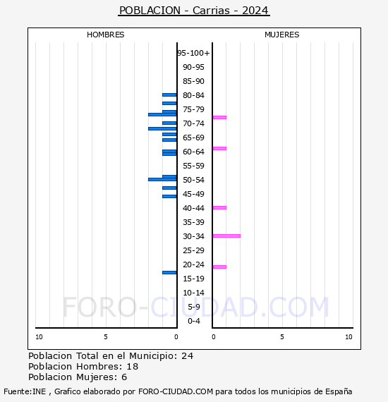 Carrias - Pirmide de poblacin por aos- Censo 2024