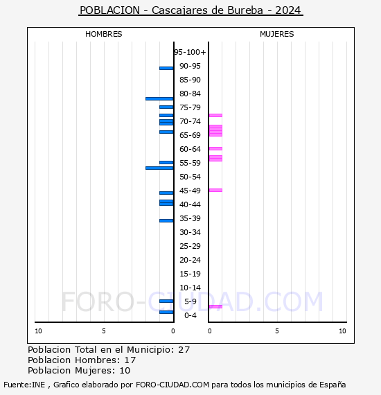Cascajares de Bureba - Pir�mide de poblaci�n por a�os- Censo 2024