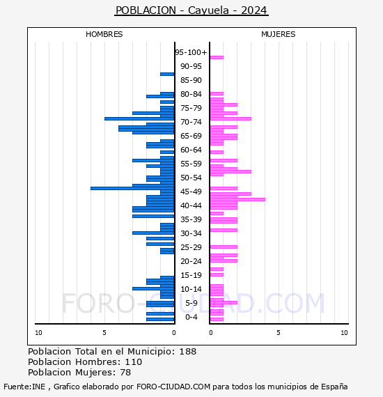 Cayuela - Pirmide de poblacin por aos- Censo 2024