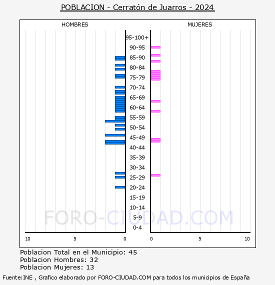 Cerratn de Juarros - Pirmide de poblacin por aos- Censo 2024