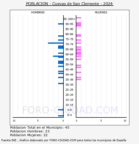 Cuevas de San Clemente - Pir�mide de poblaci�n por a�os- Censo 2024