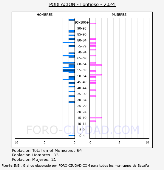 Fontioso - Pirmide de poblacin por aos- Censo 2024