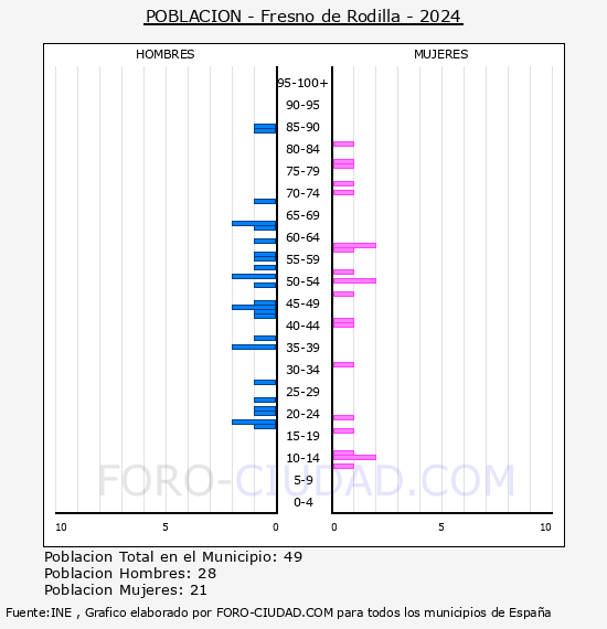 Fresno de Rodilla - Pirmide de poblacin por aos- Censo 2024