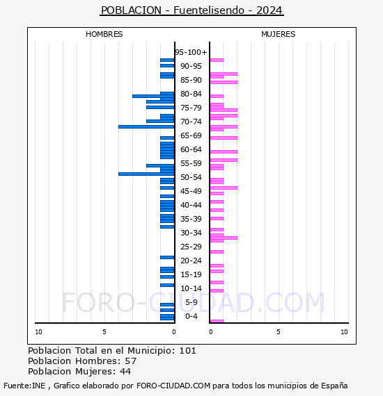 Fuentelisendo - Pir�mide de poblaci�n por a�os- Censo 2024
