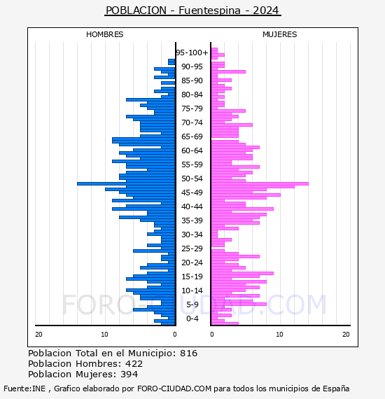 Fuentespina - Pirmide de poblacin por aos- Censo 2024