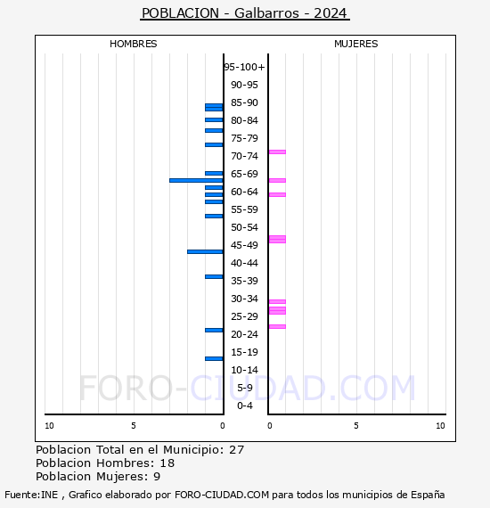 Galbarros - Pir�mide de poblaci�n por a�os- Censo 2024