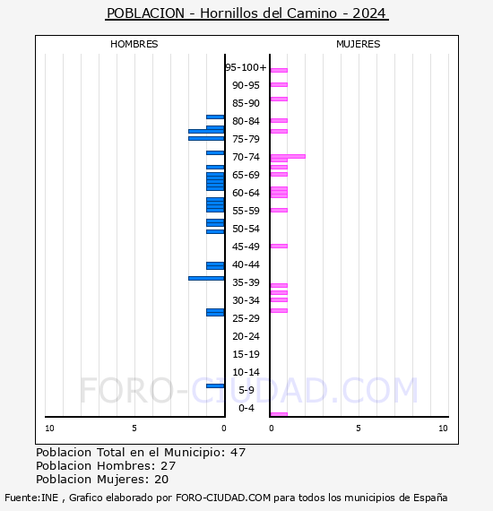Hornillos del Camino - Pirmide de poblacin por aos- Censo 2024