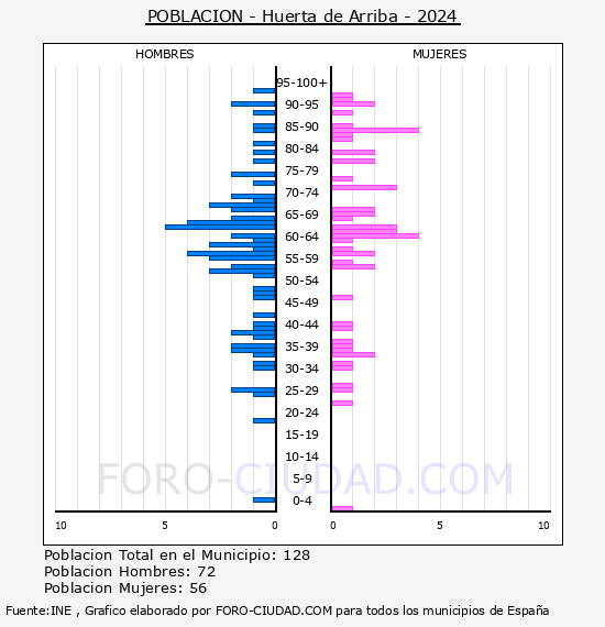 Huerta de Arriba - Pir�mide de poblaci�n por a�os- Censo 2024