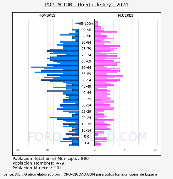 Huerta de Rey - Pir�mide de poblaci�n por a�os- Censo 2024