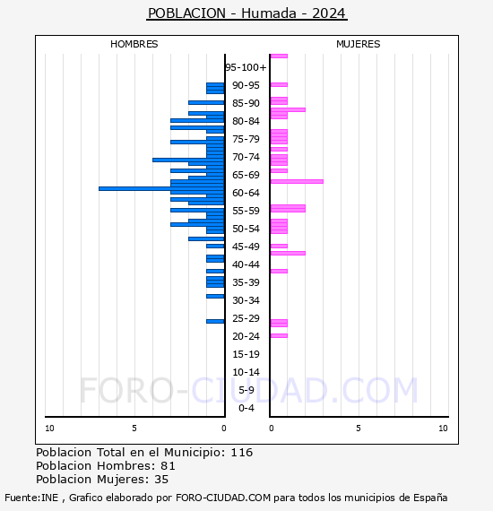 Humada - Pirmide de poblacin por aos- Censo 2024