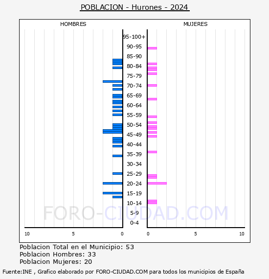 Hurones - Pir�mide de poblaci�n por a�os- Censo 2024