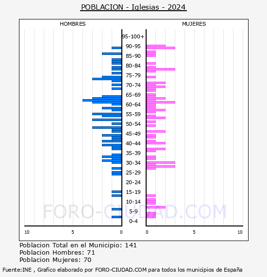 Iglesias - Pir�mide de poblaci�n por a�os- Censo 2024