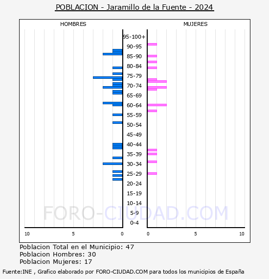 Jaramillo de la Fuente - Pirmide de poblacin por aos- Censo 2024