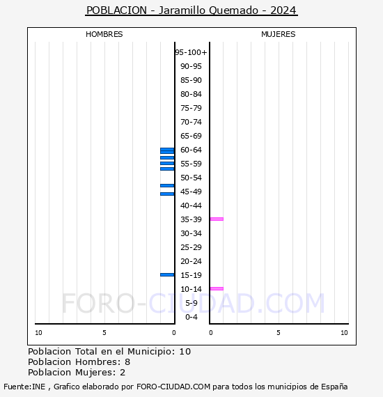 Jaramillo Quemado - Pir�mide de poblaci�n por a�os- Censo 2024