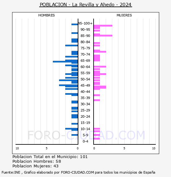 La Revilla y Ahedo - Pirmide de poblacin por aos- Censo 2024