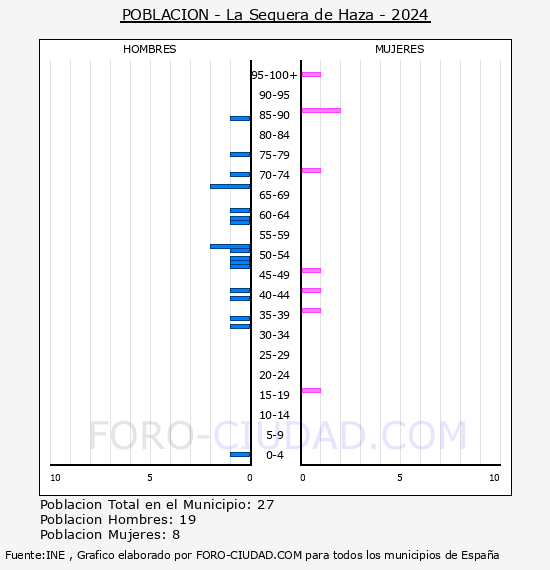 La Sequera de Haza - Pirmide de poblacin por aos- Censo 2024