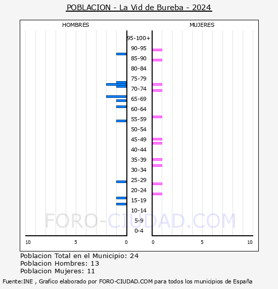 La Vid de Bureba - Pirmide de poblacin por aos- Censo 2024