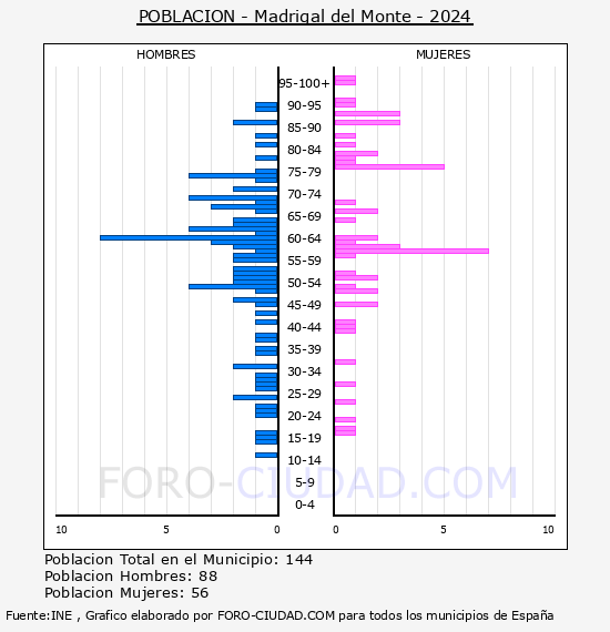 Madrigal del Monte - Pirmide de poblacin por aos- Censo 2024