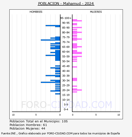 Mahamud - Pirmide de poblacin por aos- Censo 2024