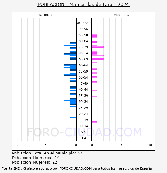 Mambrillas de Lara - Pir�mide de poblaci�n por a�os- Censo 2024