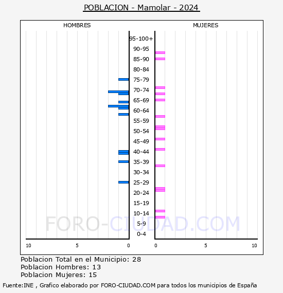 Mamolar - Pir�mide de poblaci�n por a�os- Censo 2024