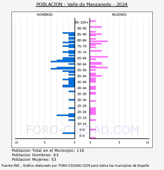 Valle de Manzanedo - Pir�mide de poblaci�n por a�os- Censo 2024