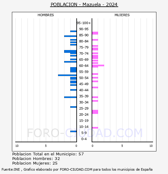 Mazuela - Pirmide de poblacin por aos- Censo 2024