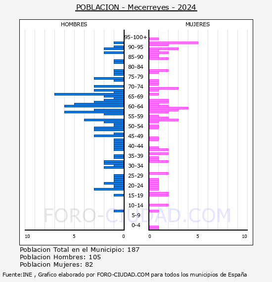 Mecerreyes - Pir�mide de poblaci�n por a�os- Censo 2024