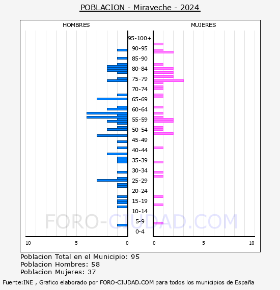 Miraveche - Pir�mide de poblaci�n por a�os- Censo 2024