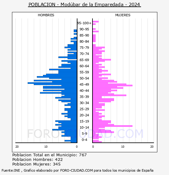 Mod�bar de la Emparedada - Pir�mide de poblaci�n por a�os- Censo 2024