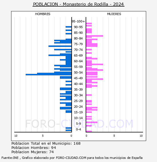 Monasterio de Rodilla - Pir�mide de poblaci�n por a�os- Censo 2024