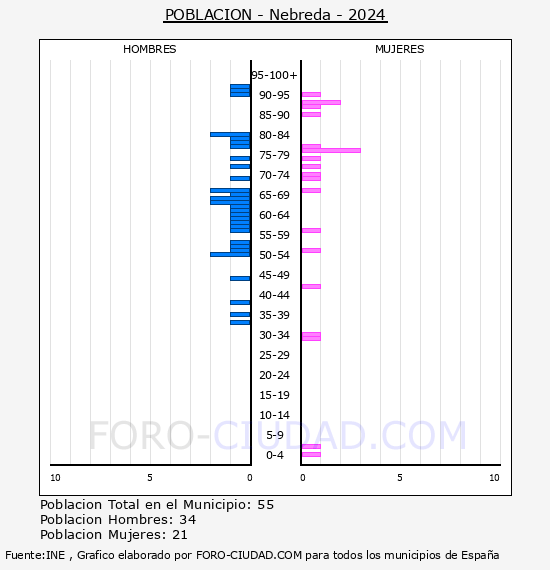 Nebreda - Pirmide de poblacin por aos- Censo 2024