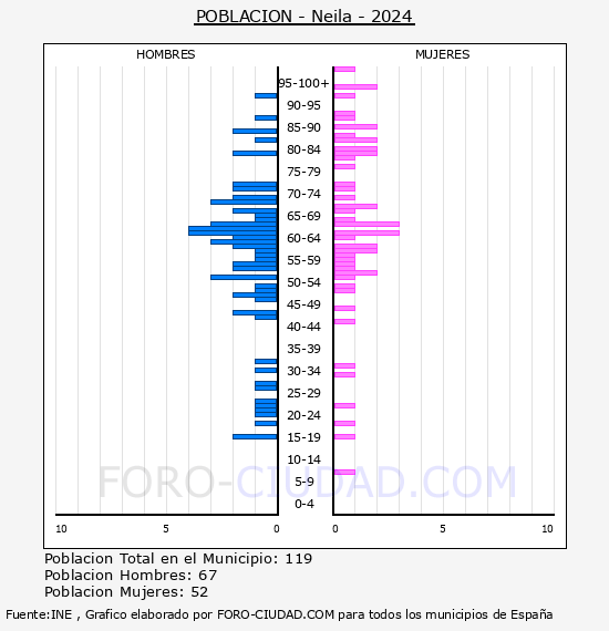 Neila - Pir�mide de poblaci�n por a�os- Censo 2024