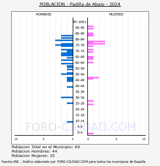 Padilla de Abajo - Pir�mide de poblaci�n por a�os- Censo 2024