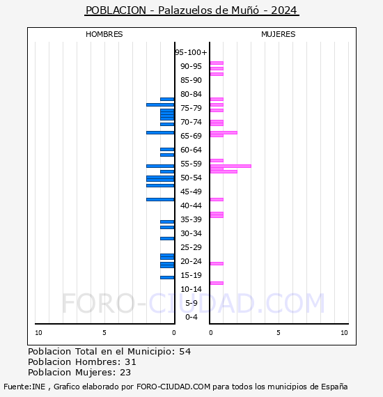 Palazuelos de Mu - Pirmide de poblacin por aos- Censo 2024
