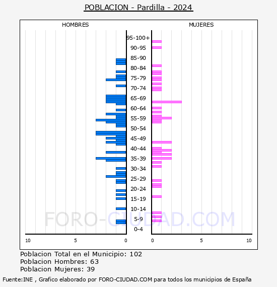 Pardilla - Pir�mide de poblaci�n por a�os- Censo 2024