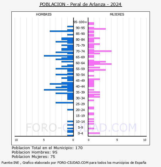 Peral de Arlanza - Pir�mide de poblaci�n por a�os- Censo 2024