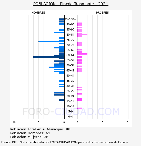 Pineda Trasmonte - Pirmide de poblacin por aos- Censo 2024