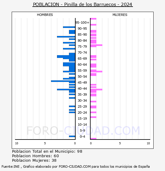 Pinilla de los Barruecos - Pirmide de poblacin por aos- Censo 2024