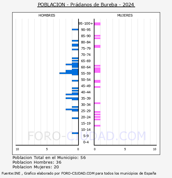 Prdanos de Bureba - Pirmide de poblacin por aos- Censo 2024