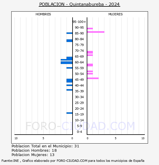 Quintanabureba - Pirmide de poblacin por aos- Censo 2024