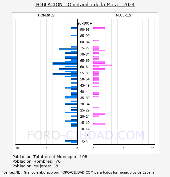 Quintanilla de la Mata - Pirmide de poblacin por aos- Censo 2024