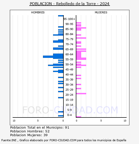 Rebolledo de la Torre - Pir�mide de poblaci�n por a�os- Censo 2024